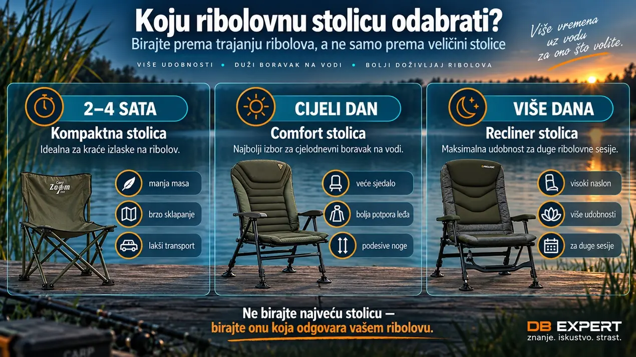 Infografika uspoređuje kompaktnu, comfort i recliner ribolovnu stolicu prema trajanju ribolova, udobnosti, transportu i podešavanju nogu.
