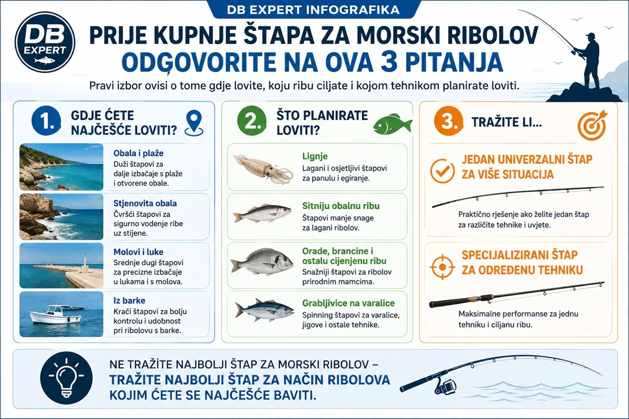 DB EXPERT infografika koja prikazuje tri ključna pitanja za odabir odgovarajućeg štapa za morski ribolov prema mjestu ribolova, ciljanoj ribi i tehnici ribolova.