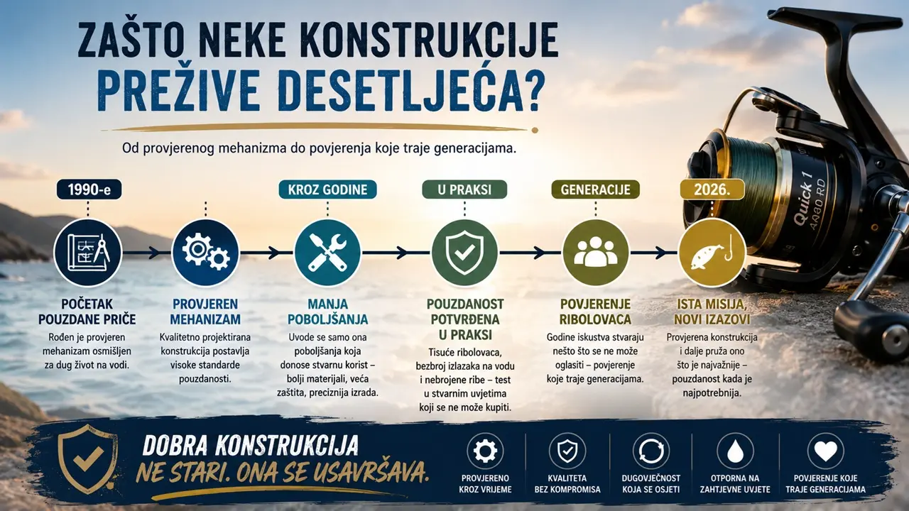 Infografika koja prikazuje kako provjeren mehanizam, postupna poboljšanja, pouzdanost u praksi i povjerenje ribolovaca omogućuju da pojedine konstrukcije ribolovnih rola ostanu aktualne i više od 30 godina.