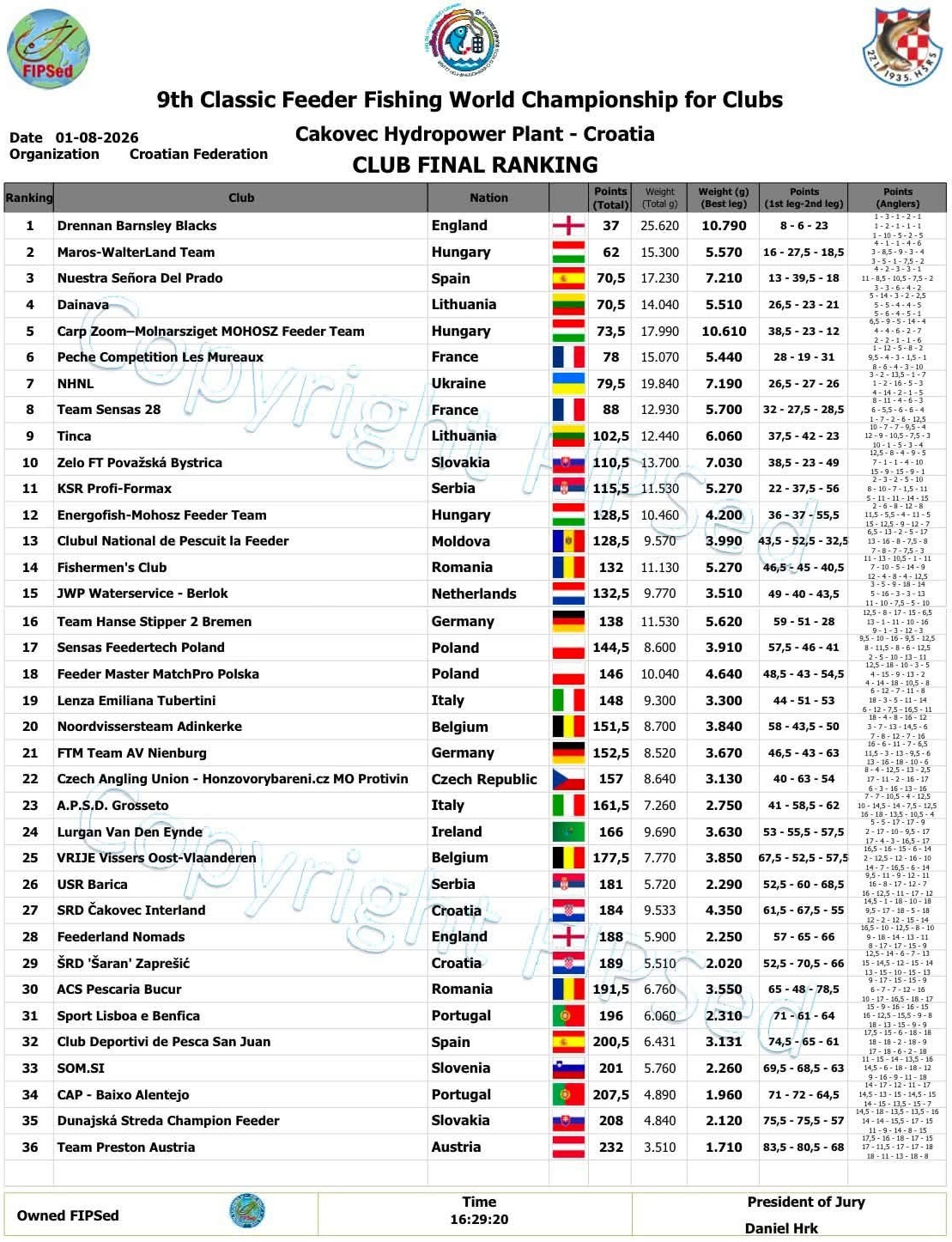 finalni rezultati 9 svjetsko ribolovno prvenstvo u feederu za klubove