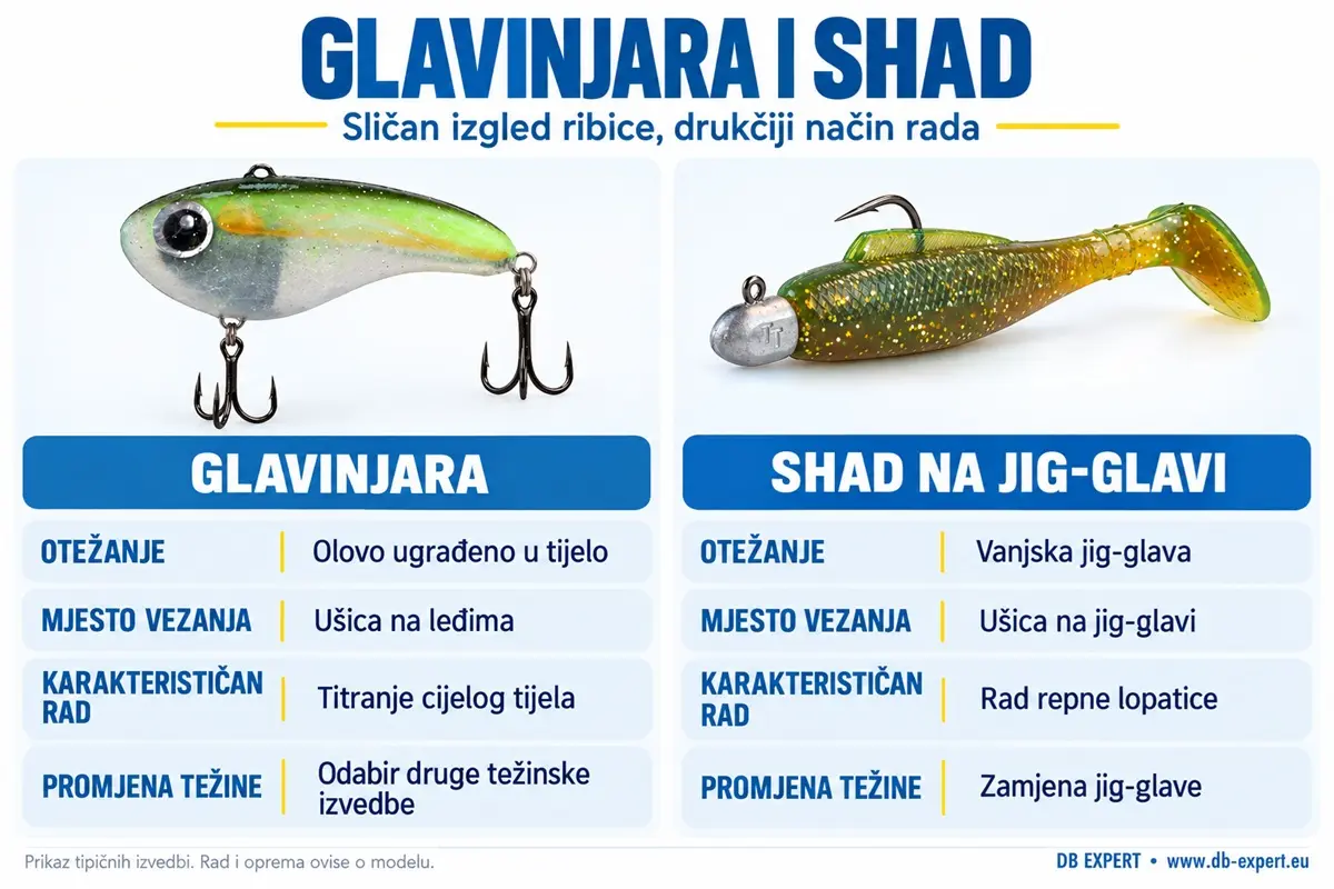 Infografika: razlike između glavinjare i silikonskog shada na jig-glavi